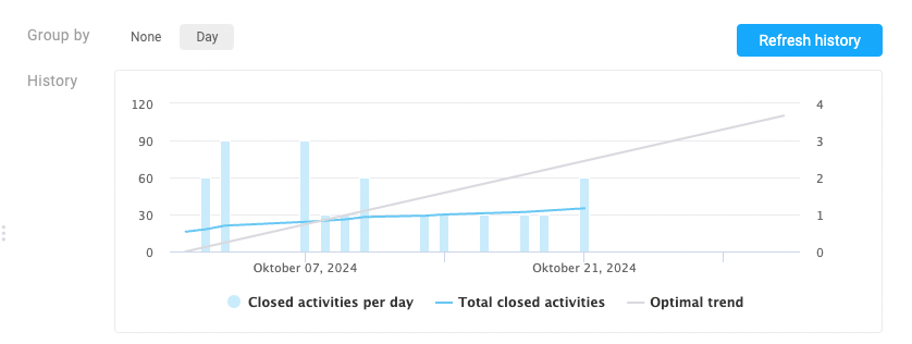 Activity statistics for goals