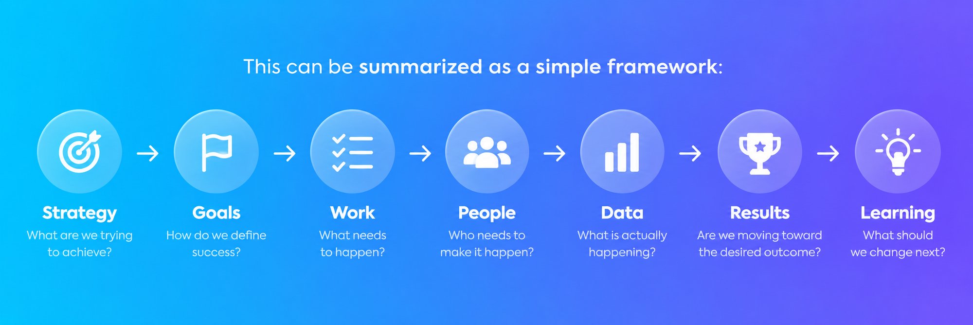 strategy-goals-work-people-data-results-learning