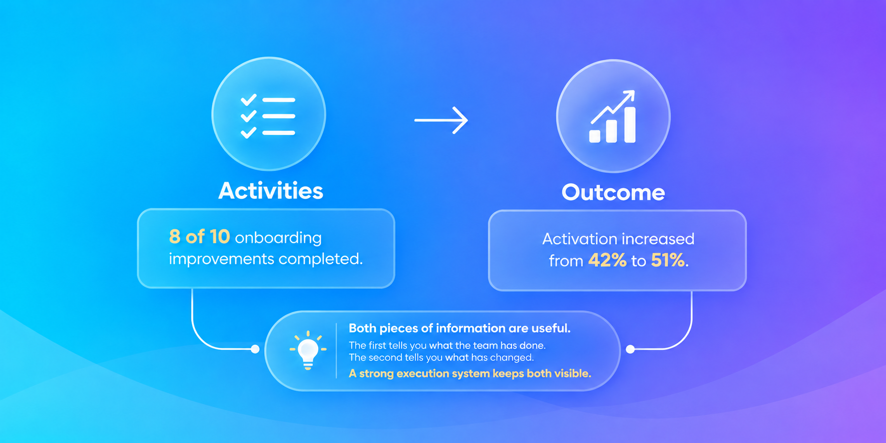 activities to outcome