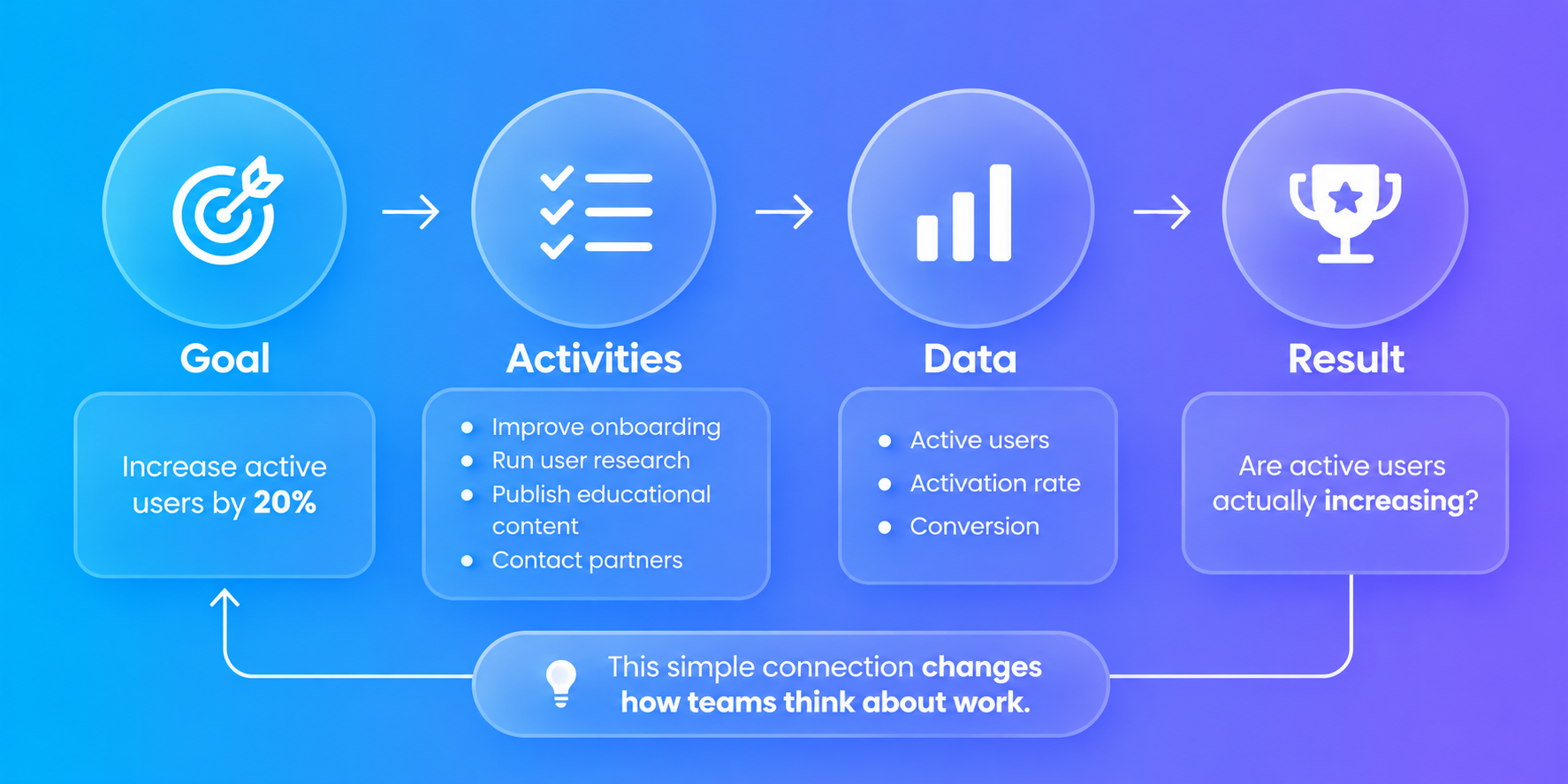 goal, activity, results_structure