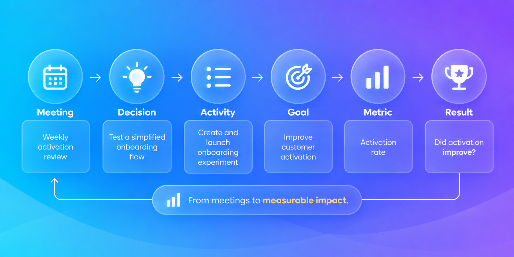 measurable impact meeting to result