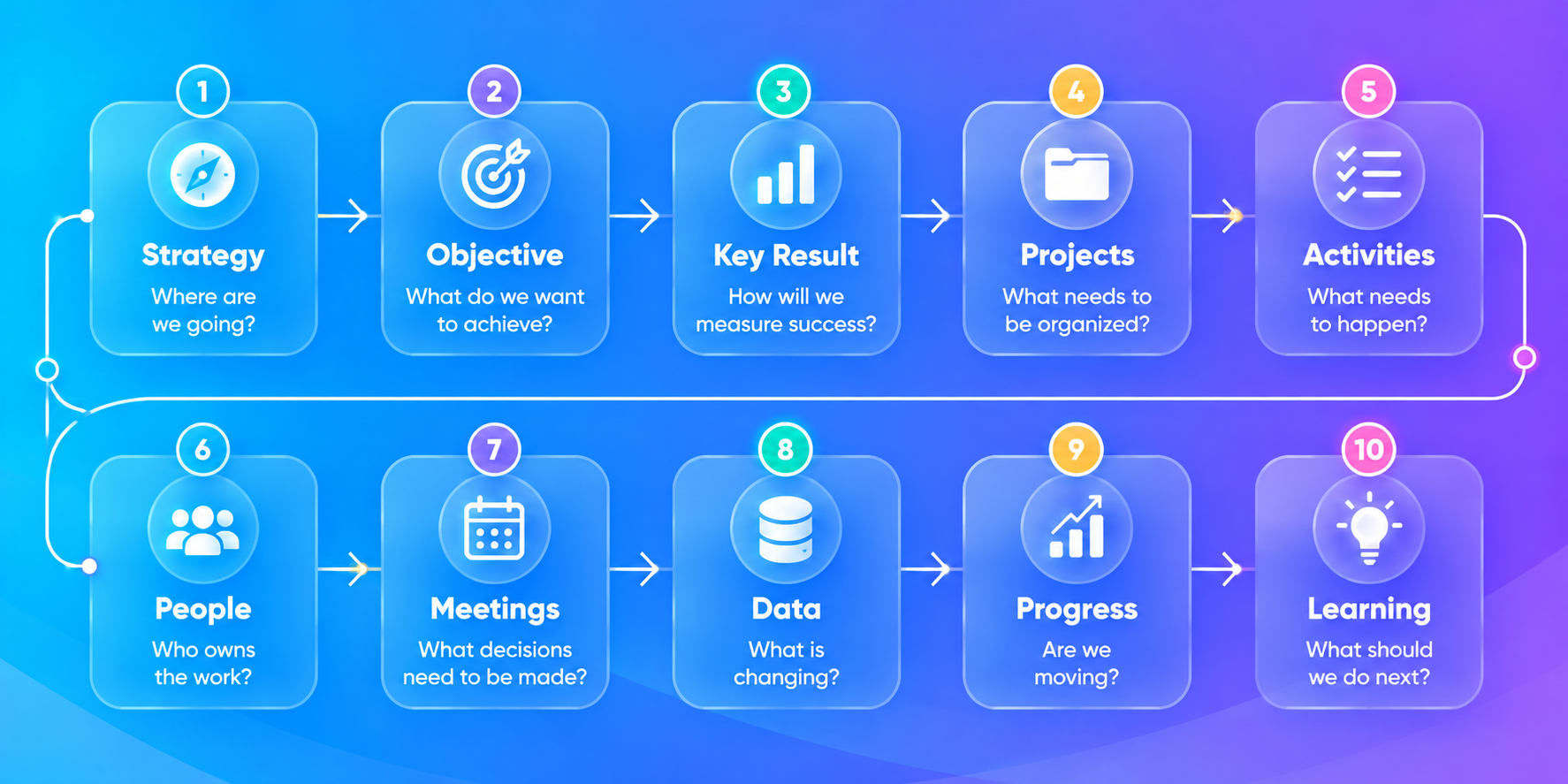 strategy to learning